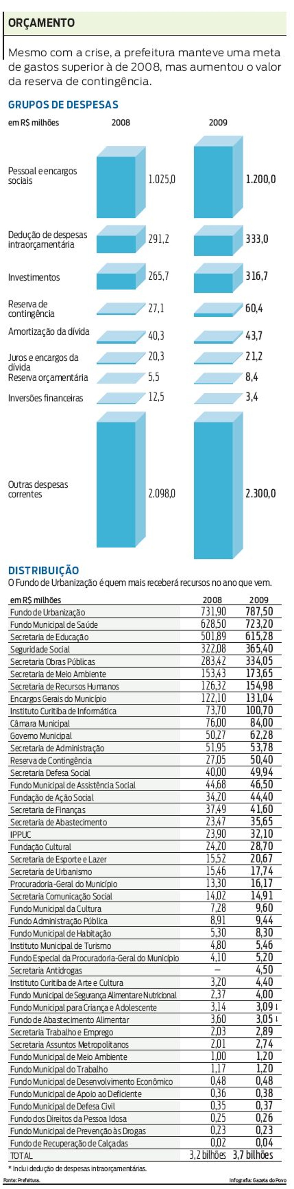Confira quais são os gastos da prefeitura |
