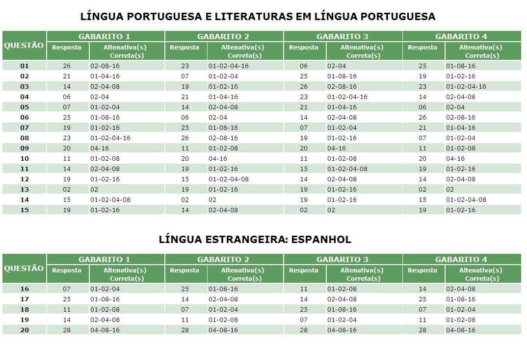 Gabarito da Prova de Português e Espanhol |