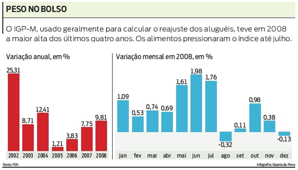 IGP-M registra a maior alta em 4 anos Peso no bolso |
