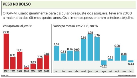 IGP-M registra a maior alta em 4 anos Peso no bolso |
