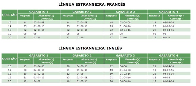 Gabarito da Prova de Inglês e Francês |