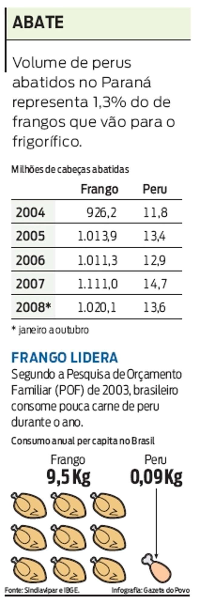 Perus abatidos no Paraná representam 1,3% dos frangos que vão para o frigorífico | 