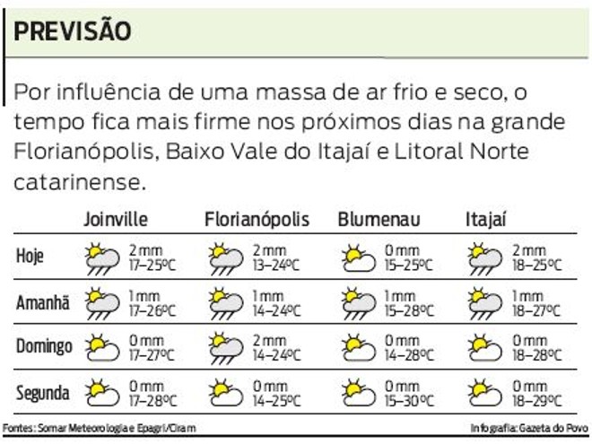 Confira a previsão do tempo para Joinville, Florianópolis, Blumenau e Itajaí | 