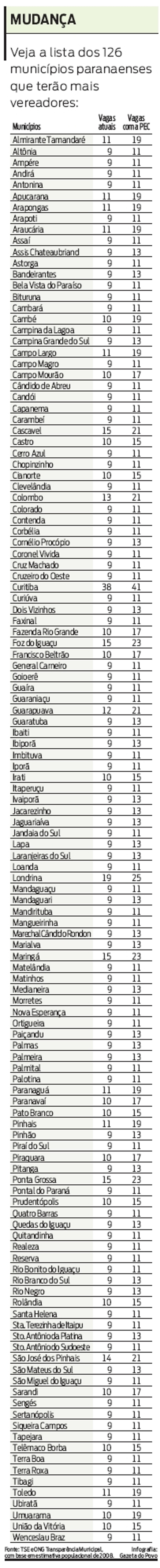 Veja a lista dos municípios paranaenses que terão mais vereadores | 
