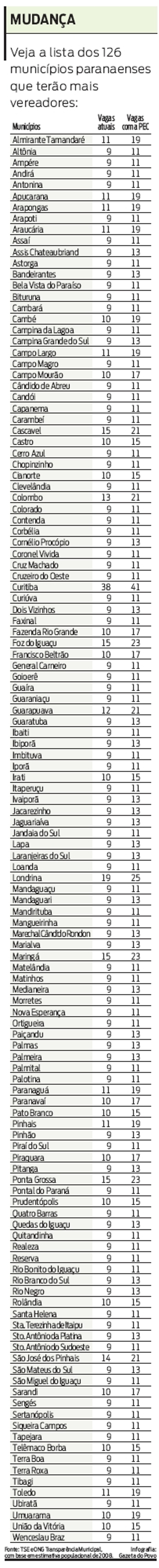 Veja a lista dos municípios paranaenses que terão mais vereadores | 