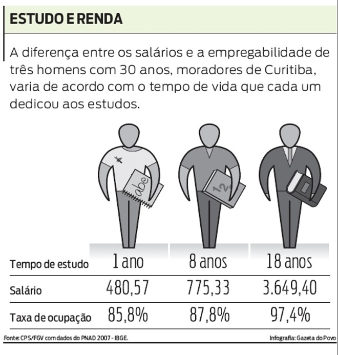 Variação do salário com base em tempo de estudo | 