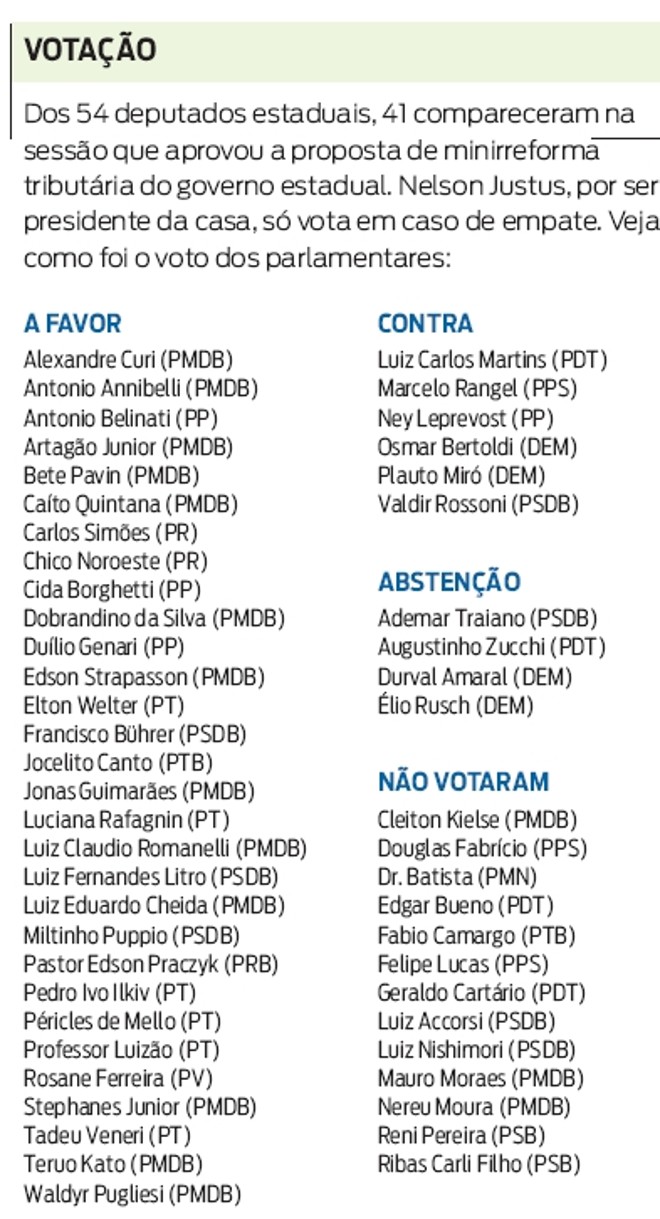 Veja como votaram os parlamentares | 