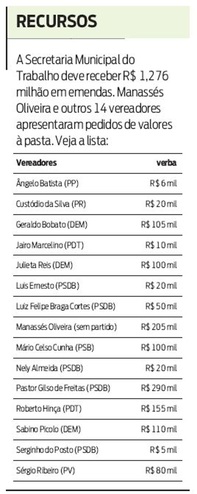 15 vereadores apresentaram pedidos à Secretaria Municipal do Trabalho | 