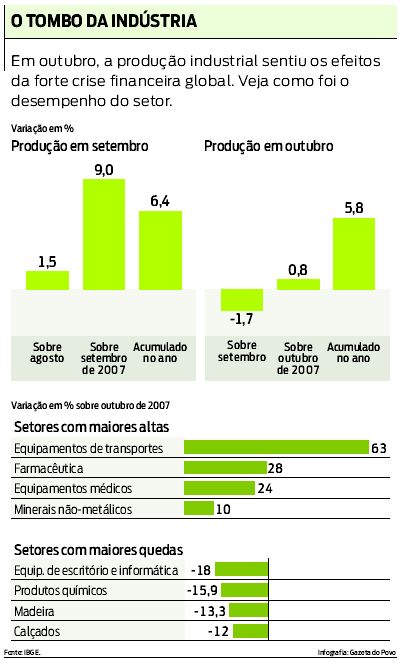 Efeitos da crise na produção industrial |