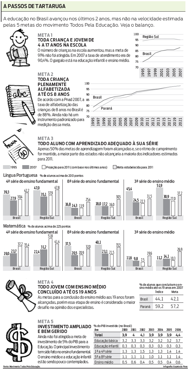 Veja balanço sobre a educação no Brasil |