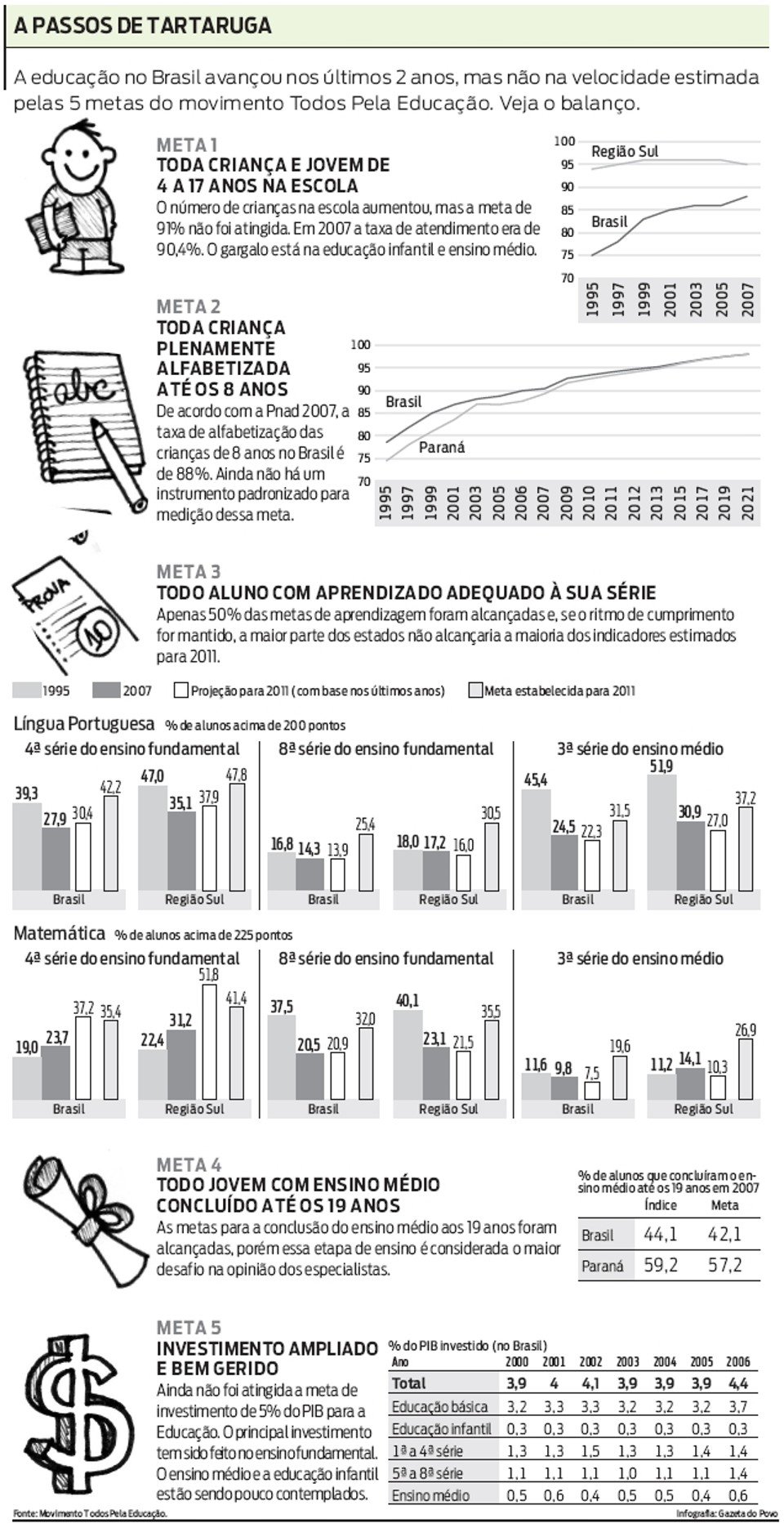 Veja balanço sobre a educação no Brasil | 