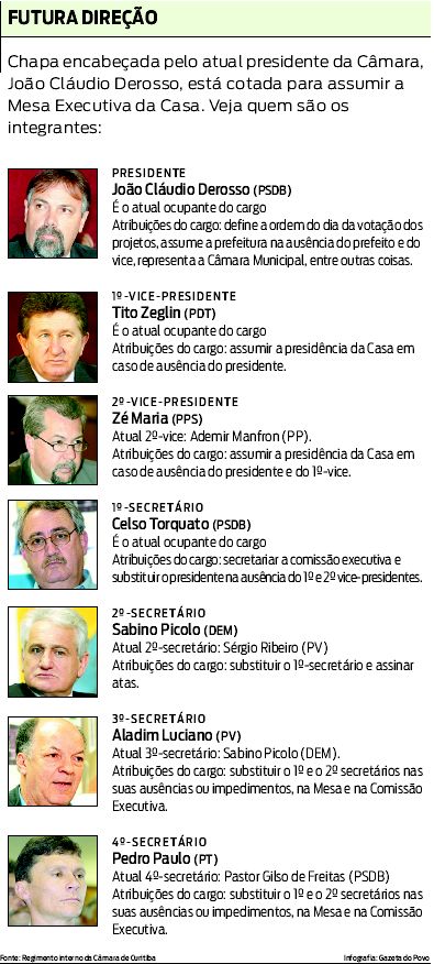 Veja quem são os integrantes da chapa encabeçada por João Cláudio Derosso |