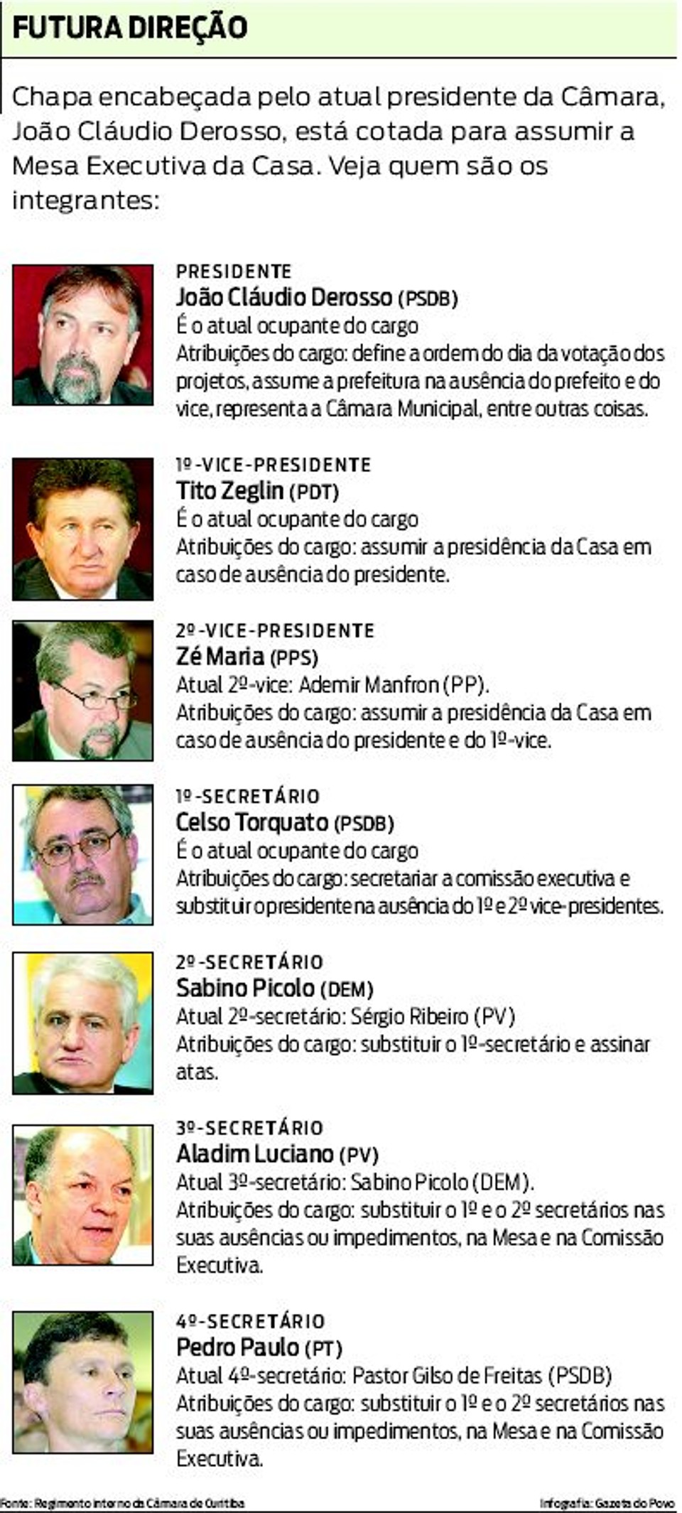 Veja quem são os integrantes da chapa encabeçada por João Cláudio Derosso | 