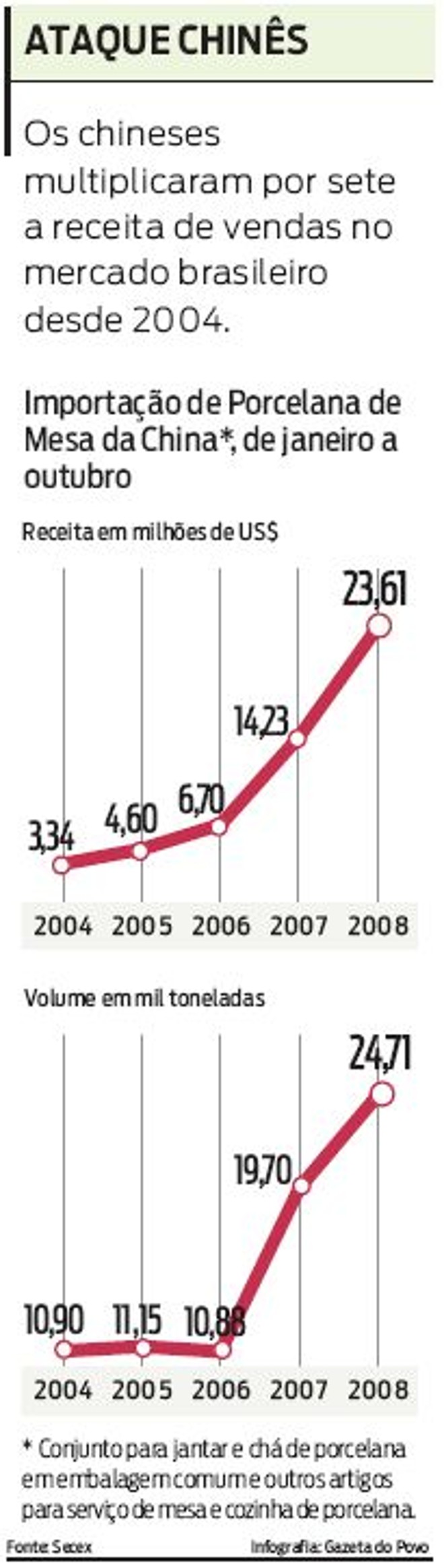 Confira os índices de importação de Porcelana de Mesa da China, desde 2004 | 