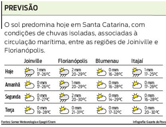 Confira a previsão do tempo para as cidades de Joinville, Florianópolis, Blumenau e Itajaí | 