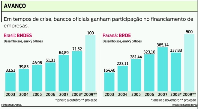 Bancos oficiais e o financiamento de empresas |