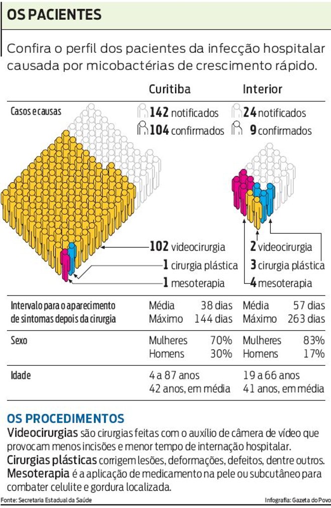 Confira o perfil dos pacientes da infecção por micobactérias de crescimento rápido | 