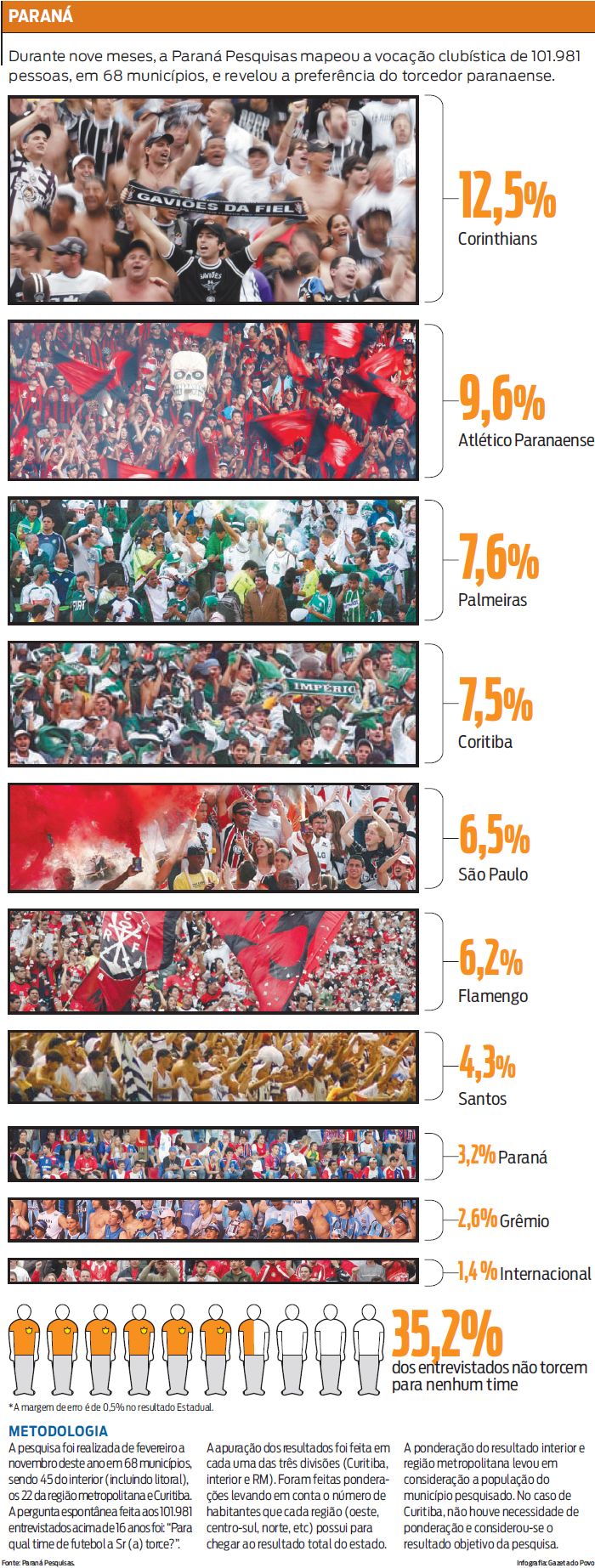 Veja a vocação clubística dos torcedores entrevistados pela Paraná Pesquisas |