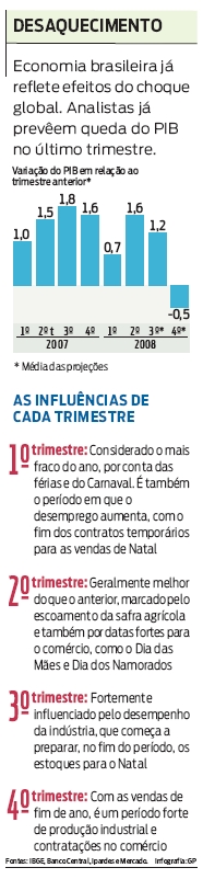 As influências na variação do PIB |
