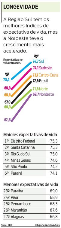 Confira os índices de expectativa de vida em diferentes regiões do país |