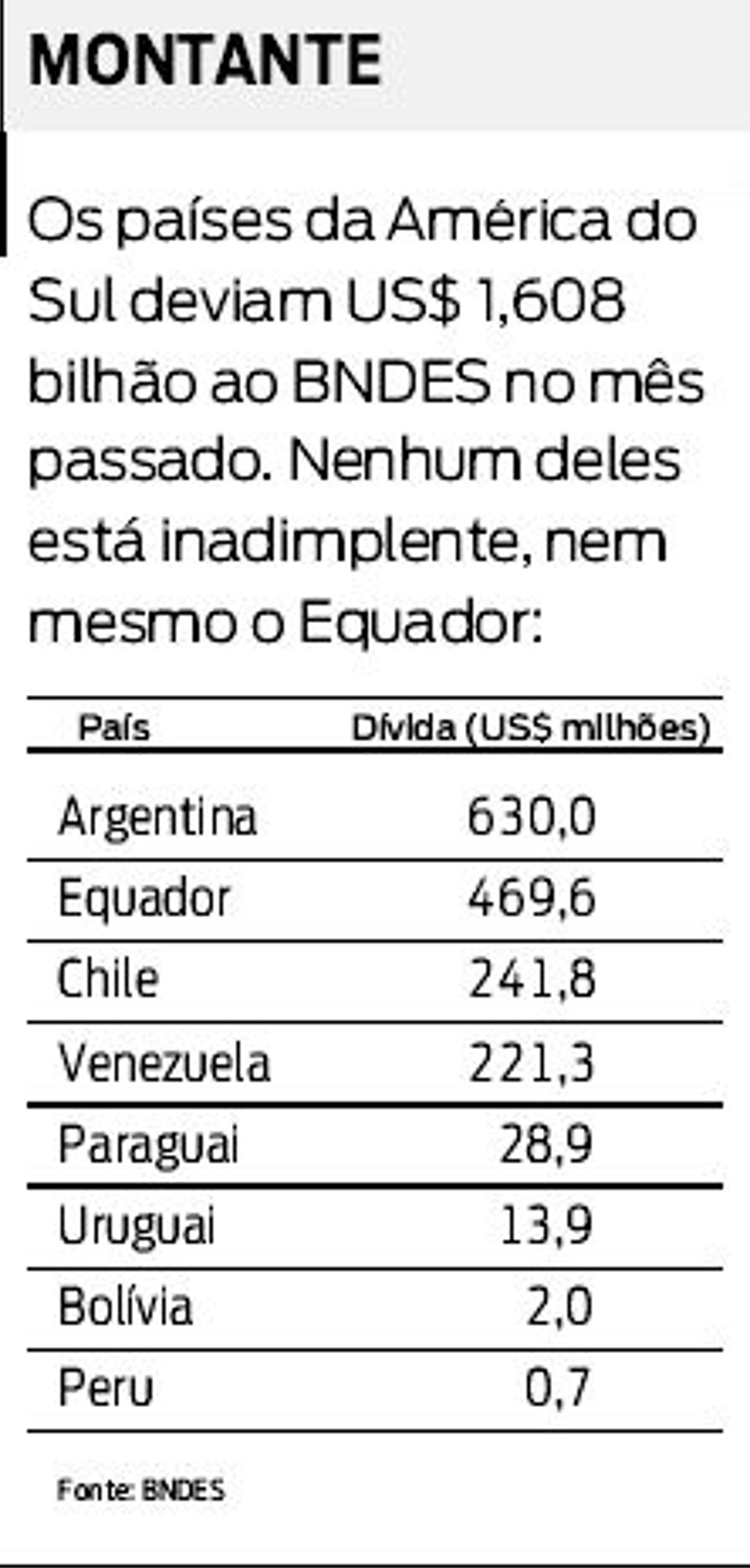 Veja que nenhum dos países da América do Sul está inadimplente | 