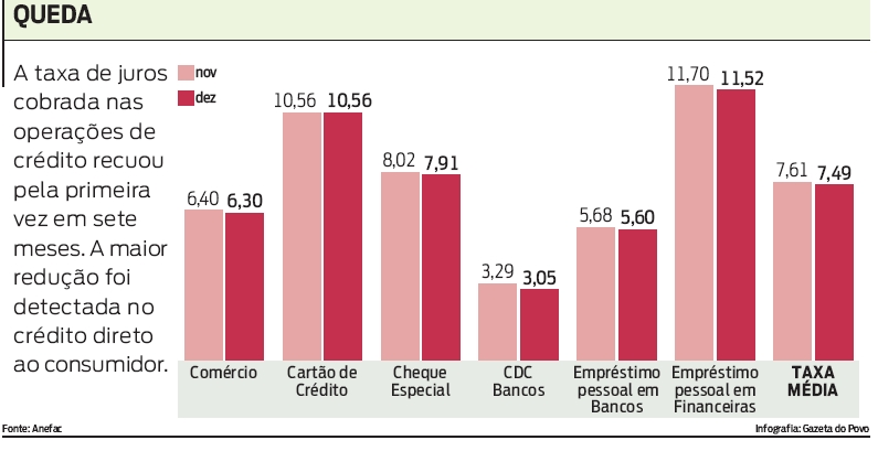 Taxa de juros recuou pela primeira vez em sete meses |