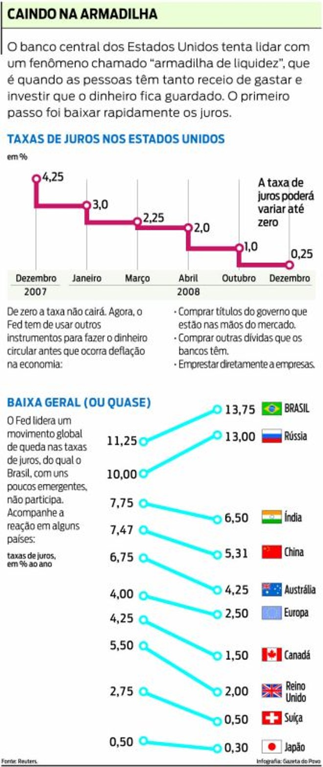 Veja a variação da taxa de juros nos Estadis Unidos |