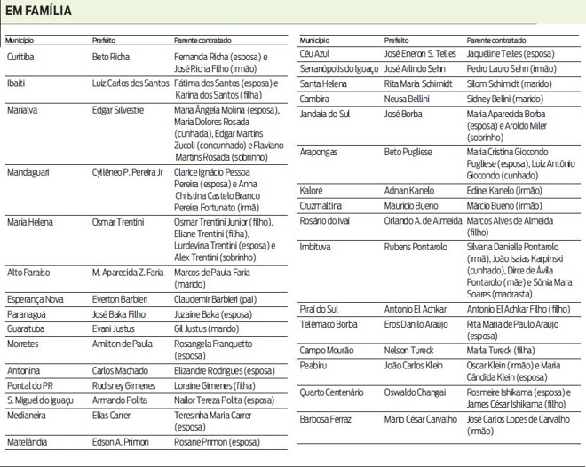 Veja que prefeitos recém-empossados nomearam parentes para cargos de secretários |