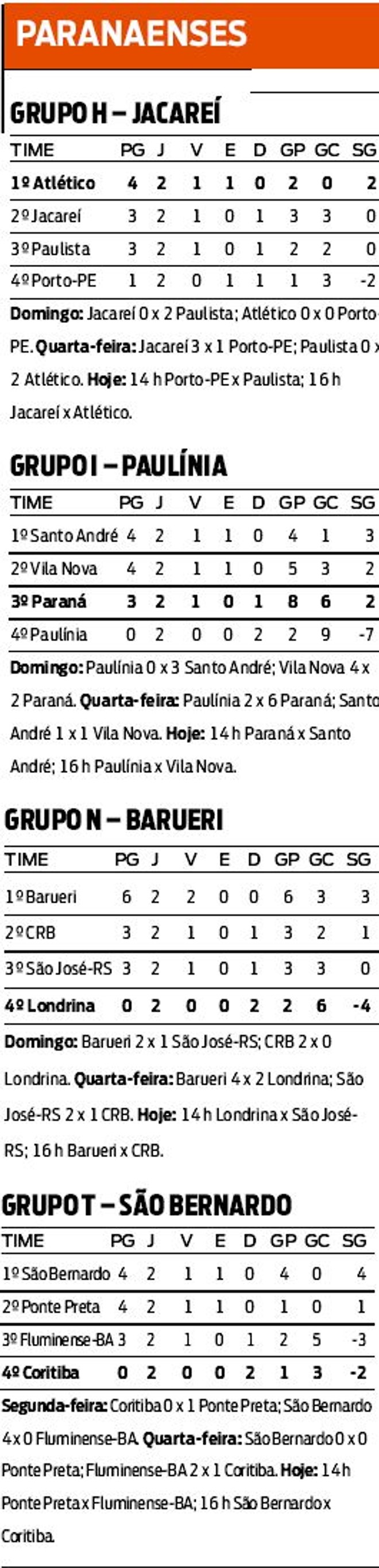 Veja a posição dos times paranaenses na Copa São Paulo |