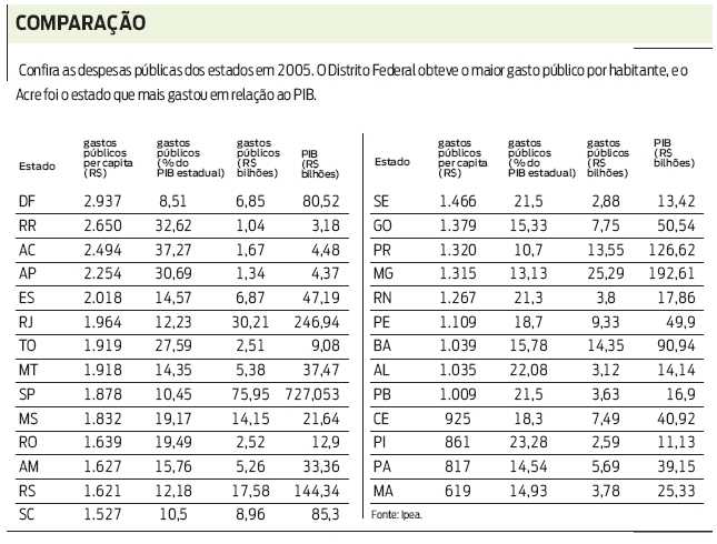 Confira as despesas públicas dos estados em 2005 |