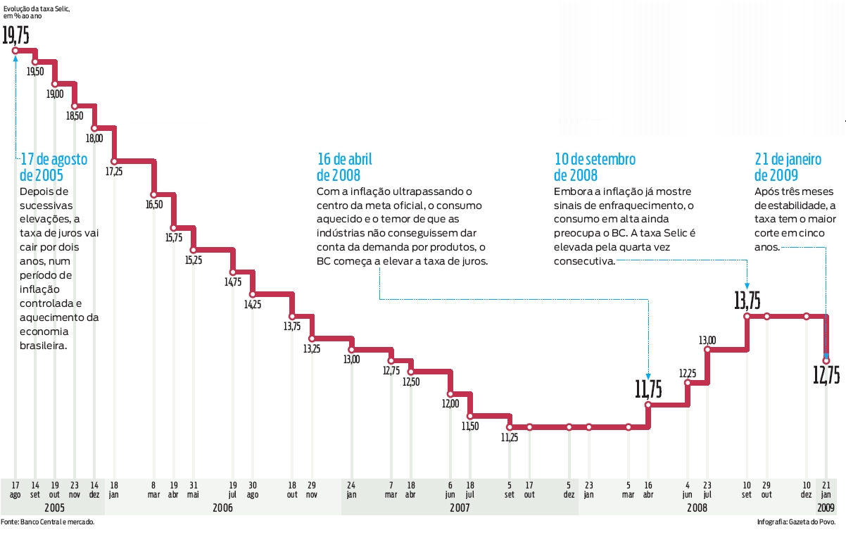 Confira a evolução da taxa Selic, em % ao ano |