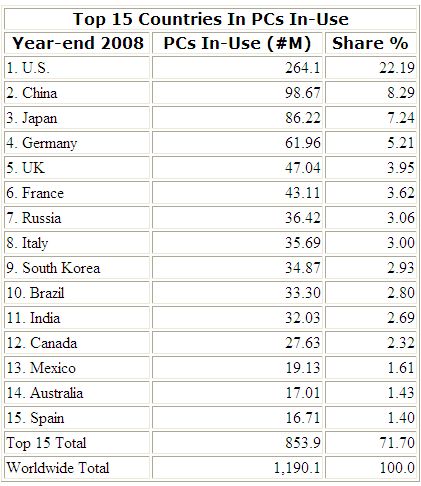 Veja a lista com a quantidade de computadores no mundo, por países |