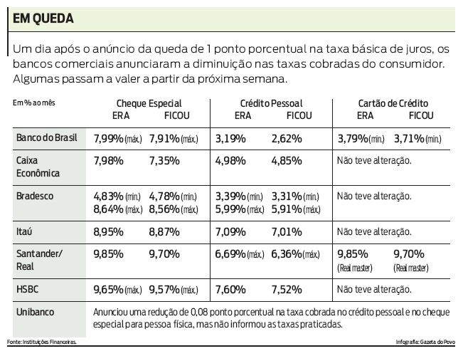 Bancos comerciais anunciam a diminuição nas taxas cobradas do consumidor |