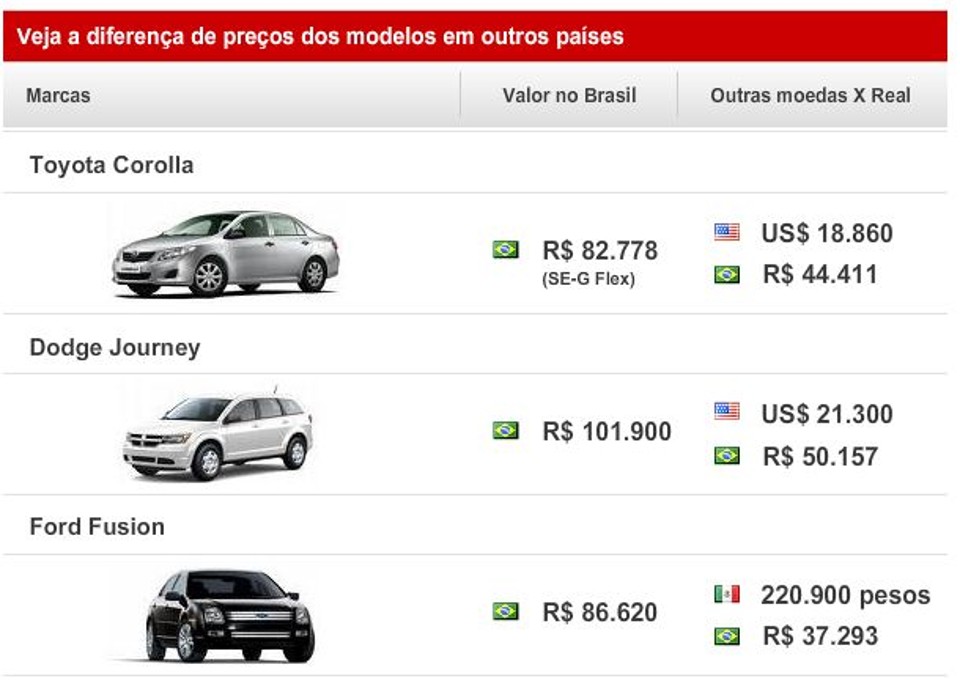 Veja mais comparações de preços de carros no site G1 | Arte/G1