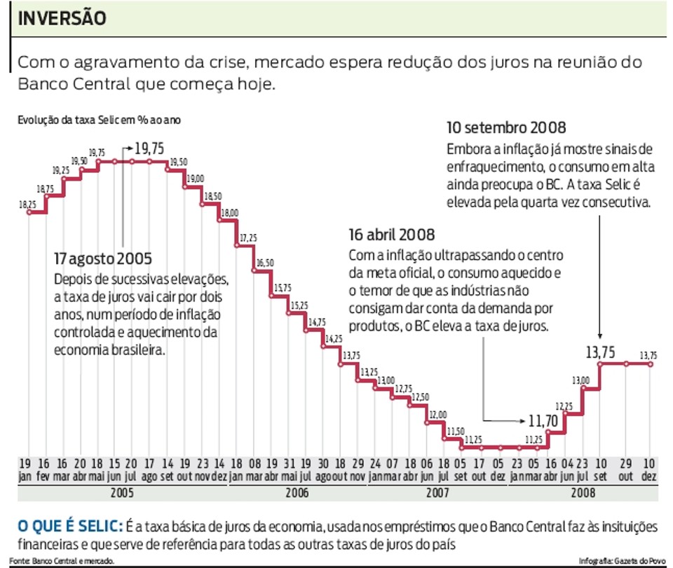 Mercado espera redução dos juros na reunião do Banco Central que começa hoje |