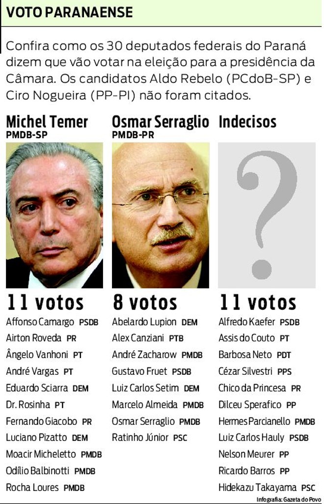 Veja em quem os 30 deputados federais do Paraná vão votar para presidente da Câmara |