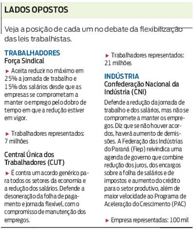 Veja a posição de cada um dos lados sobre a flexibilização das leis trabalhistas | 