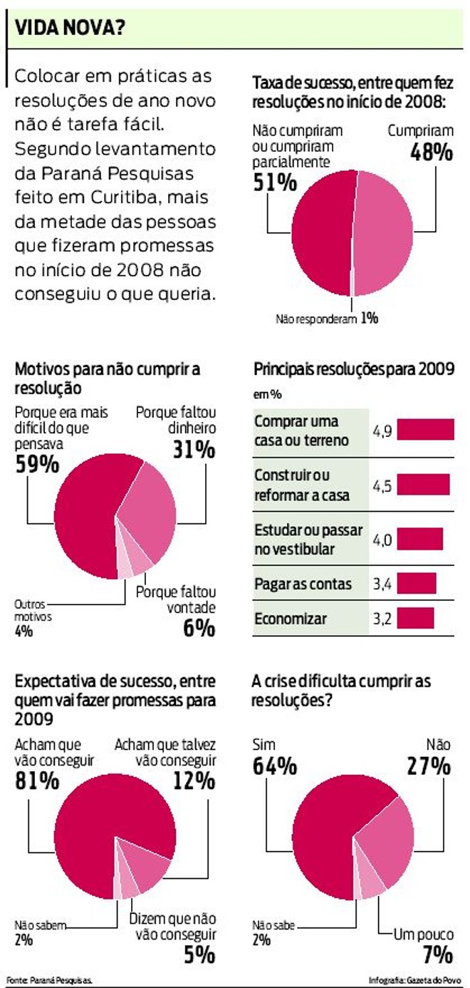 Veja dados da pesquisa sobre as resoluções de ano novo |
