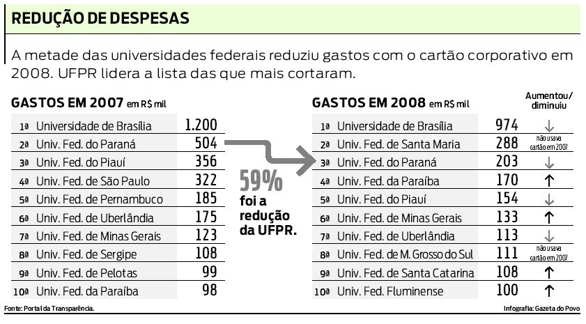 Universidades que mais cortaram gastos |