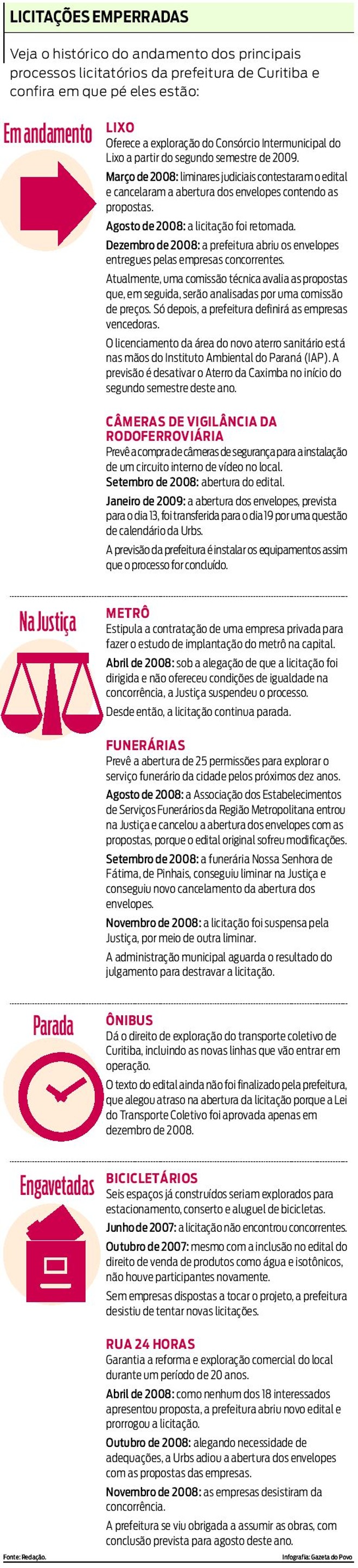 Histórico dos processos licitatórios |