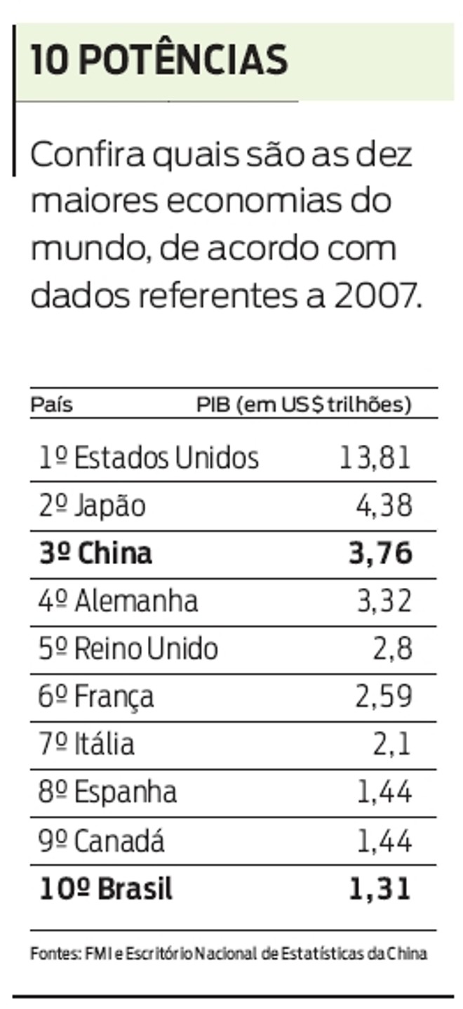 Confira quais são as dez maiores economias do mundo | 