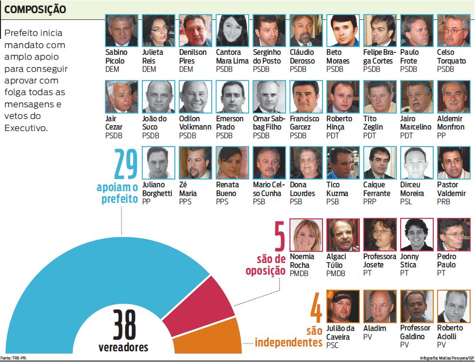Veja que Beto Richa inicia o mandato com amplo apoio |