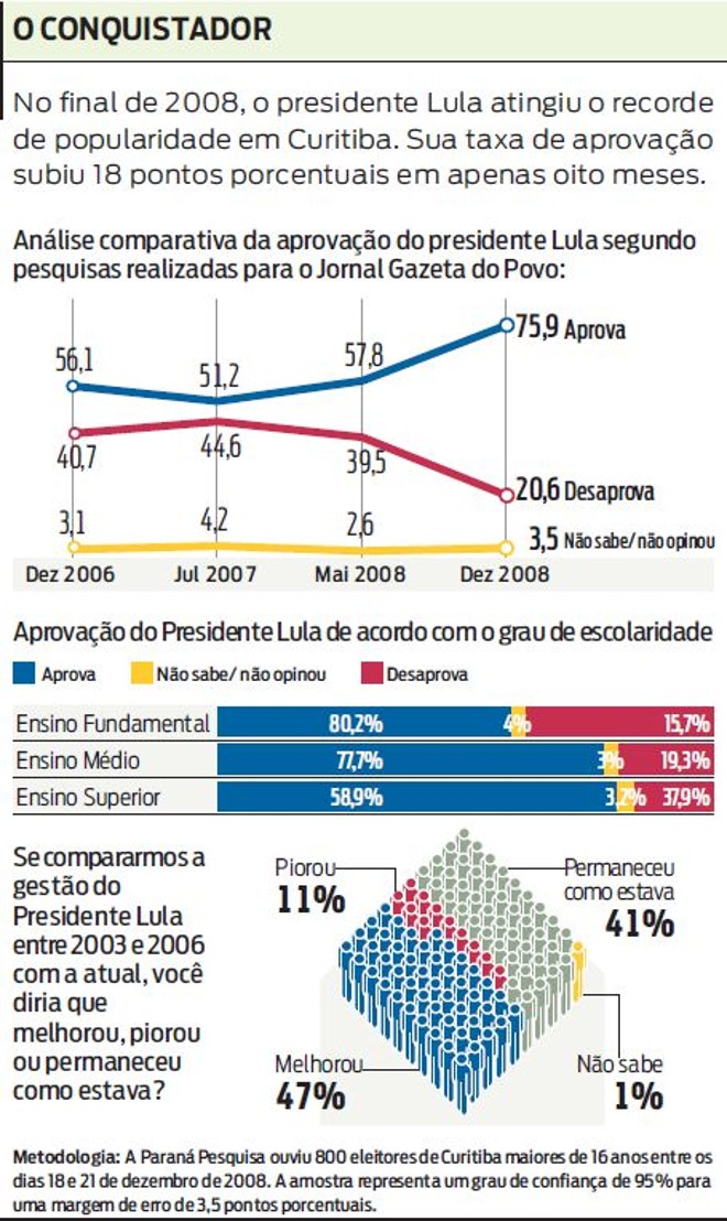 Veja que no final de 2008, Lula atingiu o recorde de popularidade na capital |