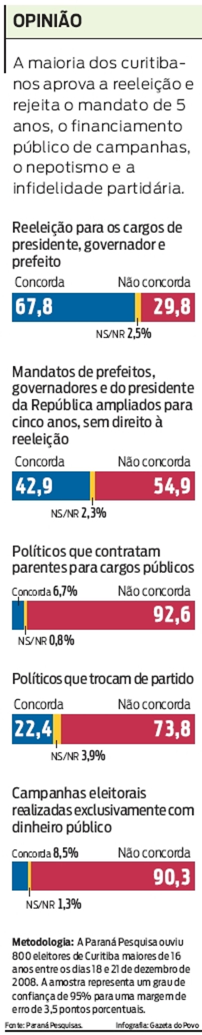 Maioria dos curitibanos aprova a reeleição e rejeita o mandato de 5 anos |