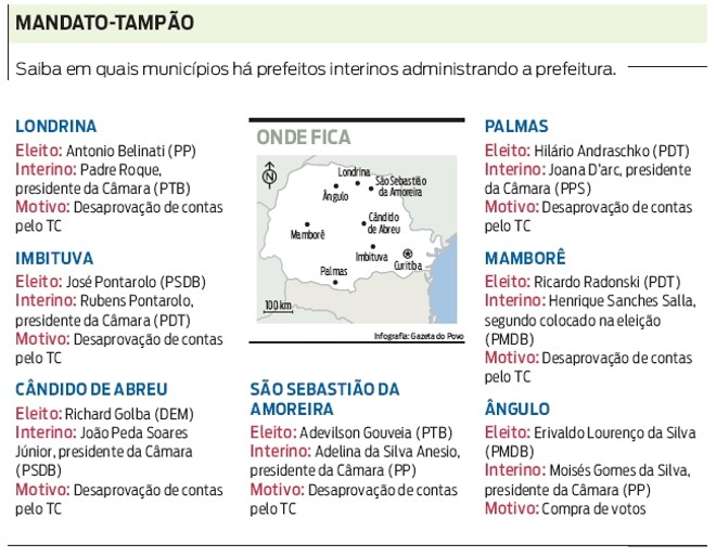 Saiba em quais municípios há prefeitos interinos administrando a prefeitura |