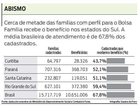 Número de famílias cadastradas |