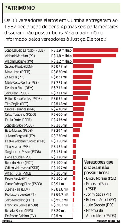 Veja o patrimônio informado pelos vereadores à Justiça Eleitoral |