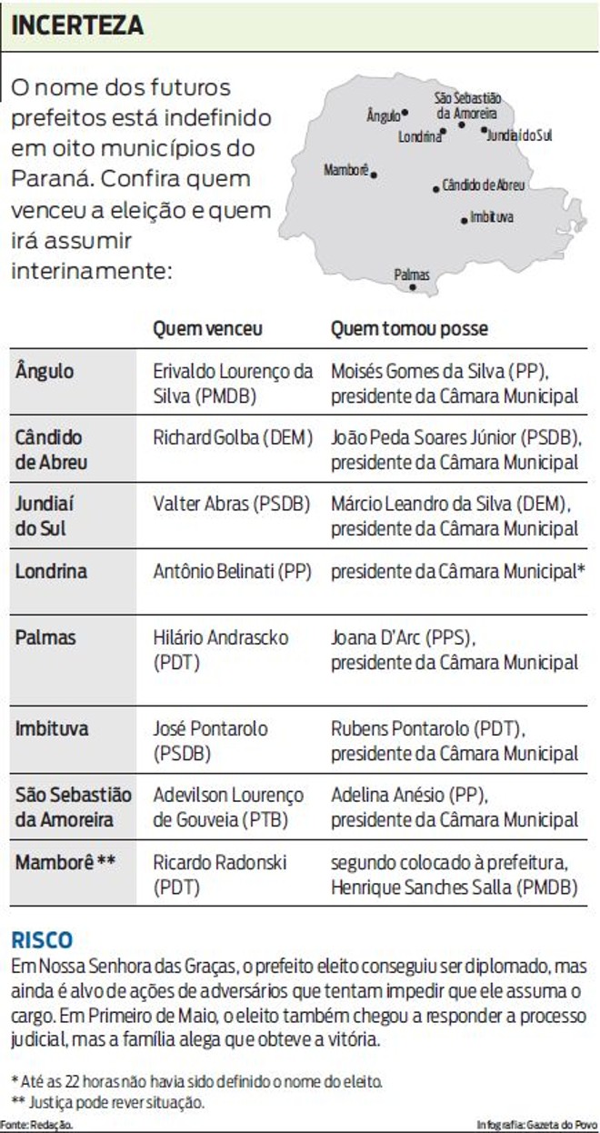 Confira quem venceu a eleição e quem irá assumir interinamente |