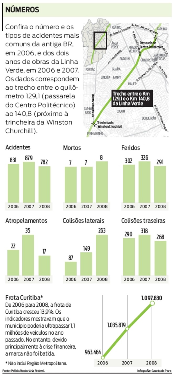Confira o número de acidentes da antiga BR e dos dois anos de obras da Linha Verde |