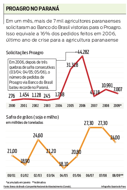 Proagro no Paraná |